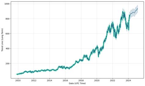 lvmh values|lvmh stock forecast.